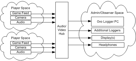 Ovo Logger Fixed UX Lab for Play Testing