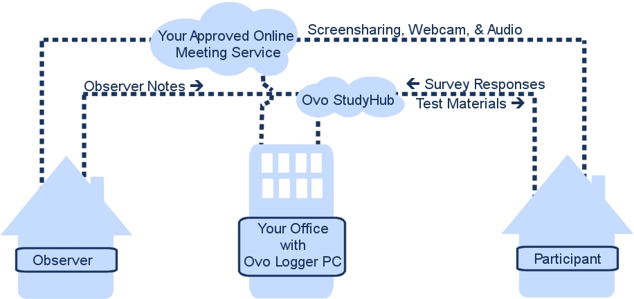 Ovo StudyHub Schematic